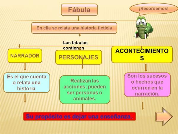 Características de Fábula: Lo Esencial para Comprenderlas ✨ 5 Características de Fábula: Lo Esencial para Comprenderlas ✨